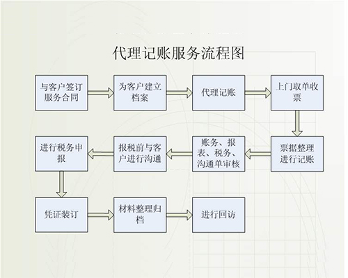 代理記賬服務(wù)流程圖