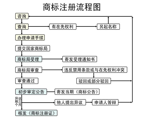 商標注冊流程圖