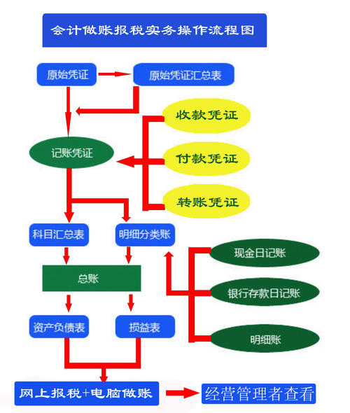 會(huì)計(jì)做賬報(bào)稅實(shí)務(wù)操作流程圖