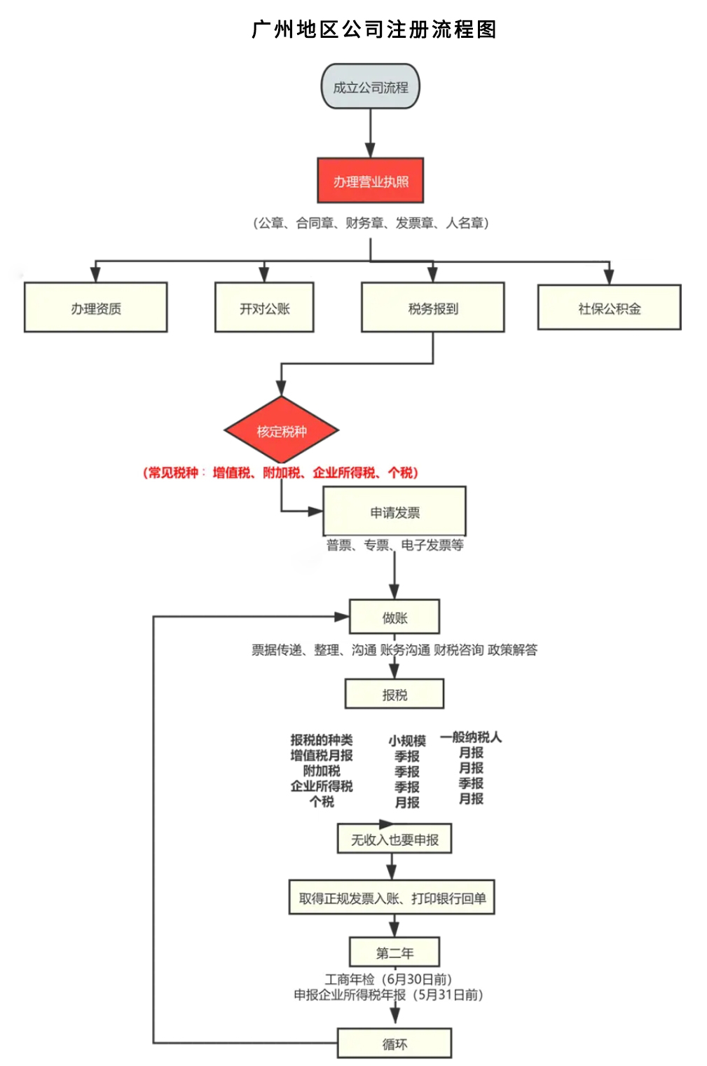 廣州公司注冊流程圖