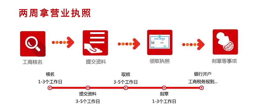 辦理公司注冊(cè)手續(xù)流程圖