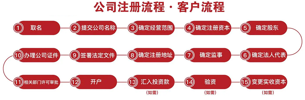 廣州公司注冊(cè)流程圖