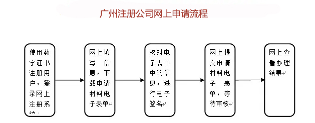 廣州注冊公司網(wǎng)上申請流程