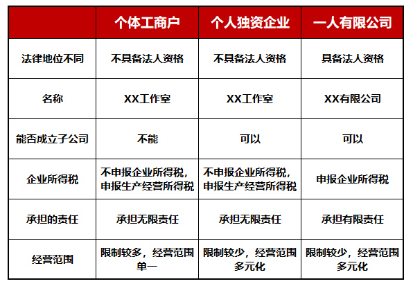 個體工商戶、個人獨資企業(yè)、一人有限公司的區(qū)別